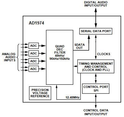Block Diagram - Analog Devices Inc. AD1974 24-Bit ADCs Block Diagram - Analog Devices Inc. AD1974 24-Bit ADCs