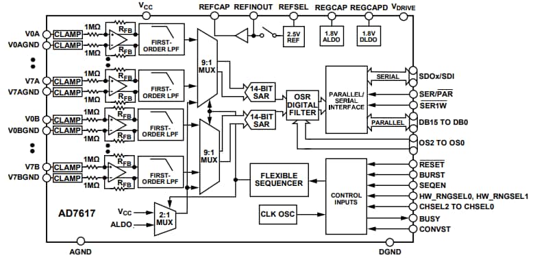 Block Diagram - Analog Devices Inc. AD7617 Data Acquisition Solutions Block Diagram - Analog Devices Inc. AD7617 Data Acquisition Solutions
