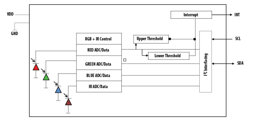 Block Diagram - Broadcom Digital RGB, IR and Ambient Light Sensors Block Diagram - Broadcom Digital RGB, IR and Ambient Light Sensors