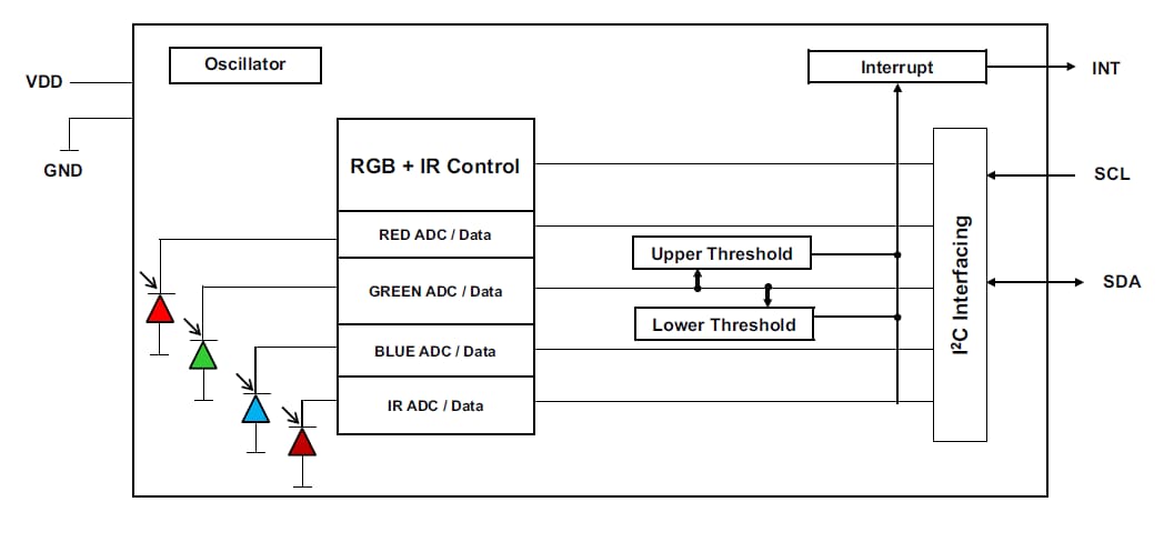 Block Diagram - Broadcom Digital RGB, IR and Ambient Light Sensors Block Diagram - Broadcom Digital RGB, IR and Ambient Light Sensors