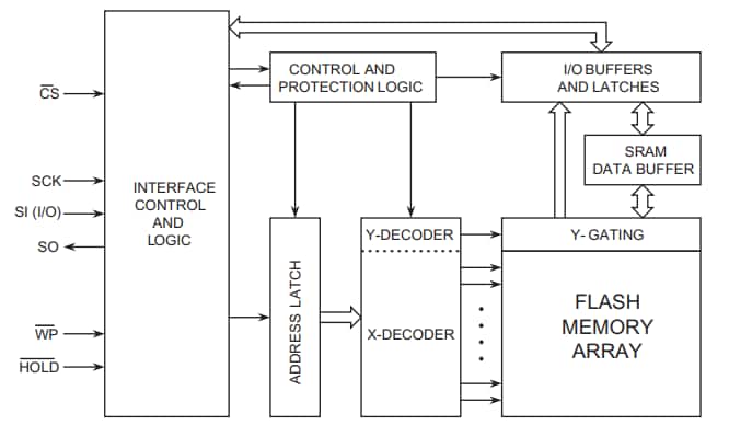 Block Diagram - Renesas / Dialog AT25XEx Fusion Flash Memory Solutions Block Diagram - Renesas / Dialog AT25XEx Fusion Flash Memory Solutions