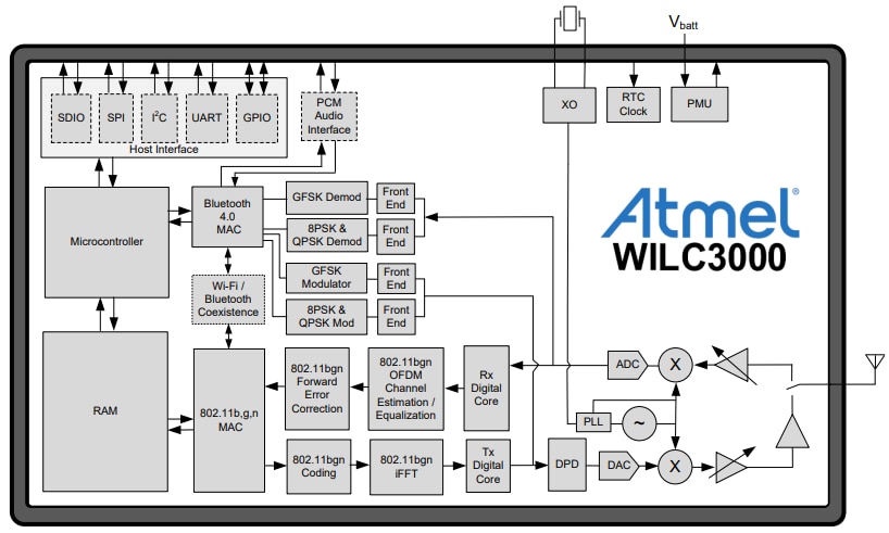 Block Diagram - Atmel / Microchip ATWILC3000 Single-Chip SoCs Block Diagram - Atmel / Microchip ATWILC3000 Single-Chip SoCs