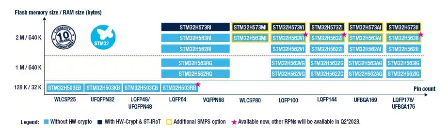 Block Diagram - STMicroelectronics STM32H5 Arm® Cortex®-M33 32-Bit MCU+FPU Block Diagram - STMicroelectronics STM32H5 Arm® Cortex®-M33 32-Bit MCU+FPU