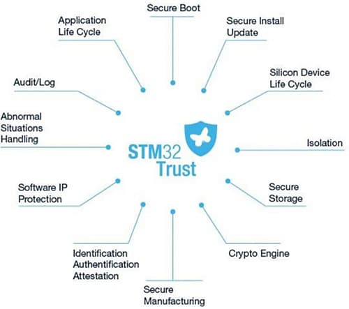 Chart - STMicroelectronics STM32H5 Arm® Cortex®-M33 32-Bit MCU+FPU Chart - STMicroelectronics STM32H5 Arm® Cortex®-M33 32-Bit MCU+FPU